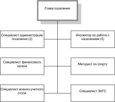 Структура администрации Краснооктябрьского сельского поселения