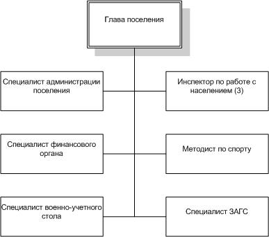 Структура администрации Кулевчинского сельского поселения