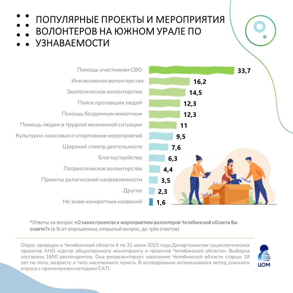 Стали известны итоги соцопроса «Чем и почему южноуральцы готовы помогать  окружающим?» | 21.10.2023 | Варна - БезФормата